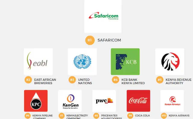 40 best companies in Kenya today - comprensive list
